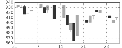 日清紡ＨＤの日足チャート(1993年2月)
