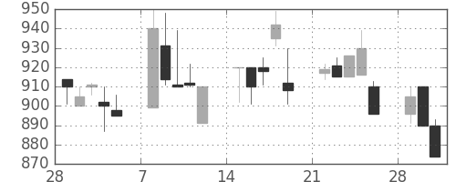 日清紡ＨＤの日足チャート(1993年3月)