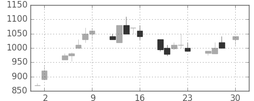 日清紡ＨＤの日足チャート(1993年4月)