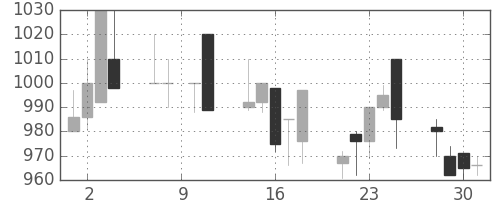 日清紡ＨＤの日足チャート(1993年6月)