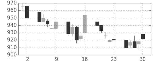 日清紡ＨＤの日足チャート(1993年7月)