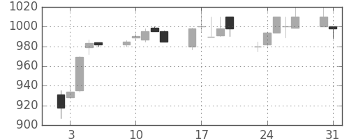 日清紡ＨＤの日足チャート(1993年8月)