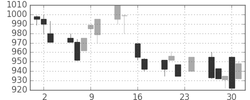 日清紡ＨＤの日足チャート(1993年9月)
