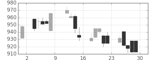 日清紡ＨＤの日足チャート(1993年10月)