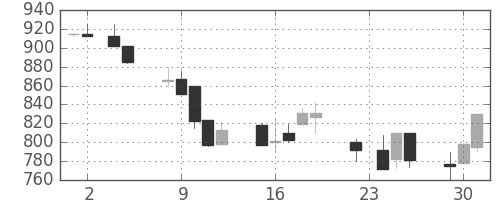 日清紡ＨＤの日足チャート(1993年11月)