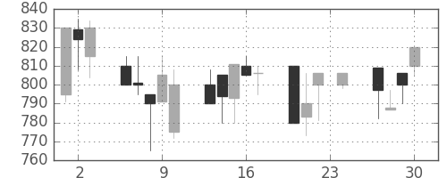 日清紡ＨＤの日足チャート(1993年12月)