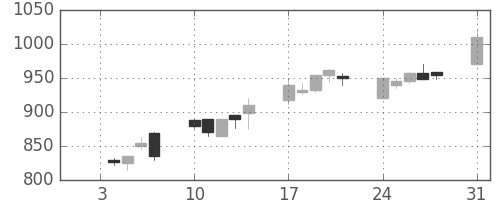 日清紡ＨＤの日足チャート(1994年1月)