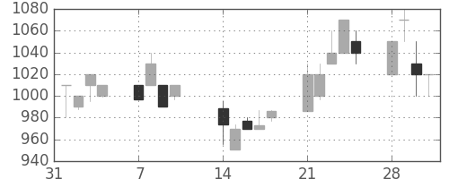 日清紡ＨＤの日足チャート(1994年2月)