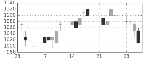 日清紡ＨＤの日足チャート(1994年3月)