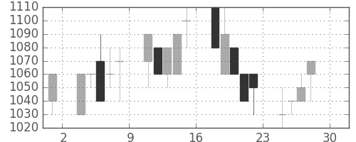 日清紡ＨＤの日足チャート(1994年4月)