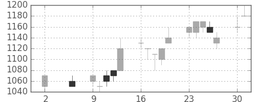 日清紡ＨＤの日足チャート(1994年5月)
