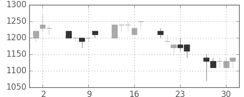 日清紡ＨＤの日足チャート(1994年6月)