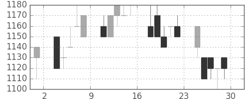 日清紡ＨＤの日足チャート(1994年7月)