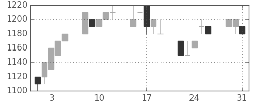 日清紡ＨＤの日足チャート(1994年8月)