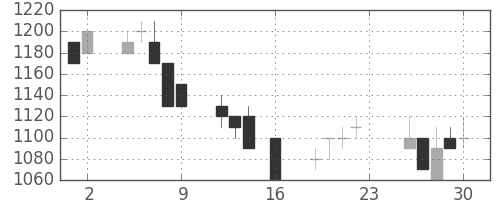 日清紡ＨＤの日足チャート(1994年9月)