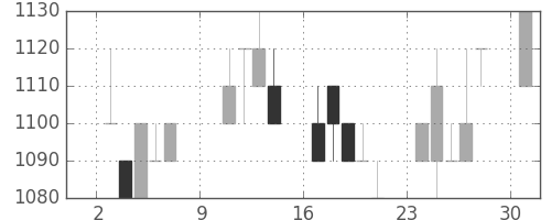 日清紡ＨＤの日足チャート(1994年10月)