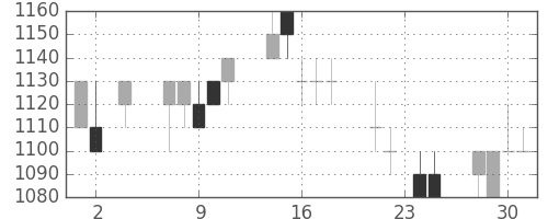 日清紡ＨＤの日足チャート(1994年11月)