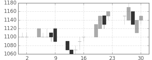 日清紡ＨＤの日足チャート(1994年12月)