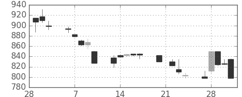 日清紡ＨＤの日足チャート(1995年3月)
