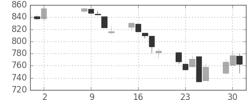 日清紡ＨＤの日足チャート(1995年5月)