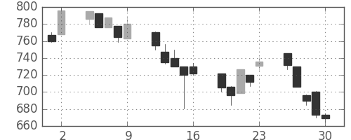日清紡ＨＤの日足チャート(1995年6月)
