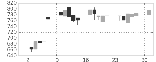 日清紡ＨＤの日足チャート(1995年7月)