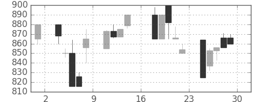 日清紡ＨＤの日足チャート(1995年9月)