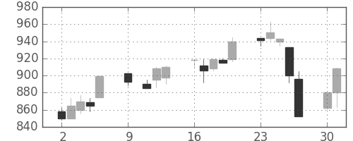 日清紡ＨＤの日足チャート(1995年10月)