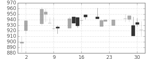 日清紡ＨＤの日足チャート(1995年11月)
