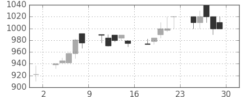 日清紡ＨＤの日足チャート(1995年12月)