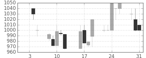 日清紡ＨＤの日足チャート(1996年1月)