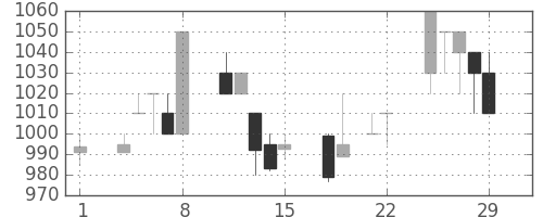 日清紡ＨＤの日足チャート(1996年3月)