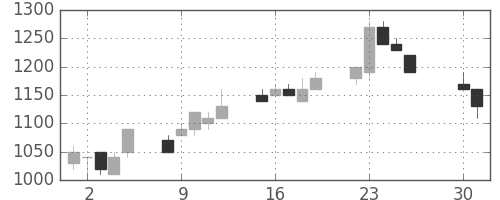 日清紡ＨＤの日足チャート(1996年4月)