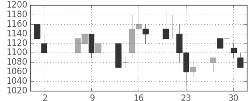 日清紡ＨＤの日足チャート(1996年5月)