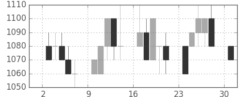日清紡ＨＤの日足チャート(1996年6月)