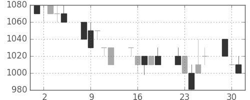 日清紡ＨＤの日足チャート(1996年7月)
