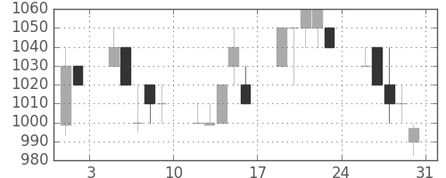 日清紡ＨＤの日足チャート(1996年8月)