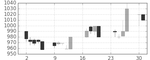 日清紡ＨＤの日足チャート(1996年9月)