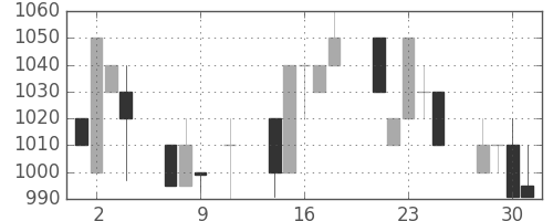 日清紡ＨＤの日足チャート(1996年10月)