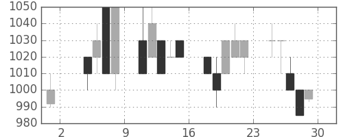 日清紡ＨＤの日足チャート(1996年11月)