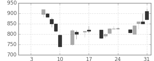 日清紡ＨＤの日足チャート(1997年1月)