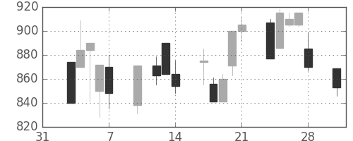 日清紡ＨＤの日足チャート(1997年2月)