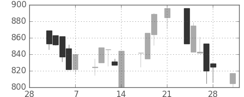 日清紡ＨＤの日足チャート(1997年3月)