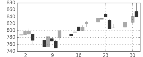 日清紡ＨＤの日足チャート(1997年4月)