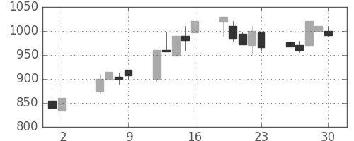 日清紡ＨＤの日足チャート(1997年5月)