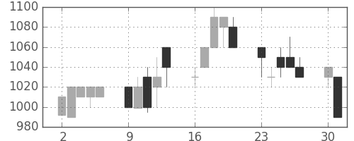 日清紡ＨＤの日足チャート(1997年6月)