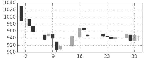 日清紡ＨＤの日足チャート(1997年7月)