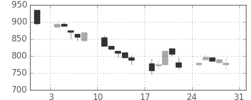 日清紡ＨＤの日足チャート(1997年8月)