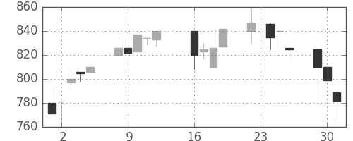 日清紡ＨＤの日足チャート(1997年9月)