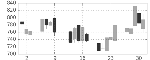日清紡ＨＤの日足チャート(1997年10月)